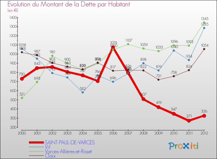 Evolution de la dette par habitant pour la commune de SAINT-PAUL-DE-VARCES et les communes proches de 2000 à 2012 Comparaison de la dette par habitant pour SAINT-PAUL-DE-VARCES et les communes voisines de 2000 à 2012