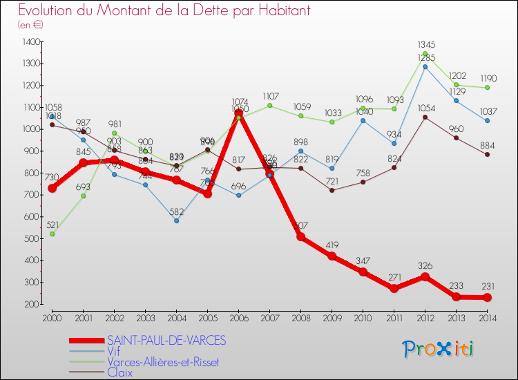 Evolution de la dette par habitant pour la commune de SAINT-PAUL-DE-VARCES et les communes proches de 2000 à 2014 Comparaison de la dette par habitant pour SAINT-PAUL-DE-VARCES et les communes voisines de 2000 à 2014