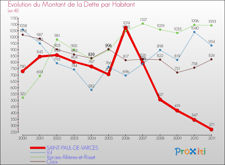 Evolution de la dette par habitant pour la commune de SAINT-PAUL-DE-VARCES et les communes proches Comparaison de la dette par habitant pour SAINT-PAUL-DE-VARCES et les communes voisines