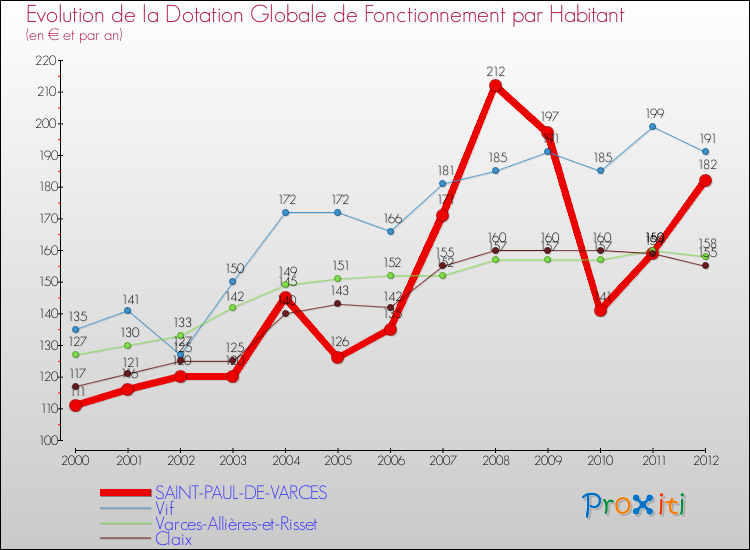 Evolution et montant de la dotation globale de fonctionnement par Habitant pour SAINT-PAUL-DE-VARCES et les communes proches Comparaison des dotations globales de fonctionnement par habitant pour SAINT-PAUL-DE-VARCES et les communes voisines