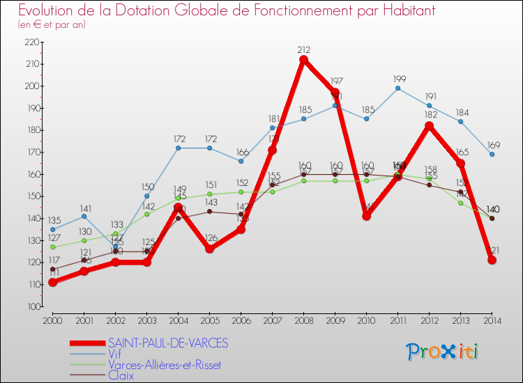 Evolution et montant de la dotation globale de fonctionnement par Habitant pour SAINT-PAUL-DE-VARCES et les communes proches de 2000 à 2014. Comparaison des dotations globales de fonctionnement par habitant pour SAINT-PAUL-DE-VARCES et les communes voisines de 2000 à 2014.