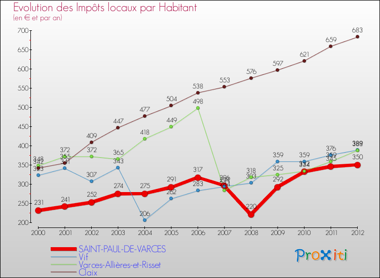 Evolution et montant des impôts locaux par Habitant pour SAINT-PAUL-DE-VARCES et les communes proches Comparaison des impôts locaux par habitant pour SAINT-PAUL-DE-VARCES et les communes voisines