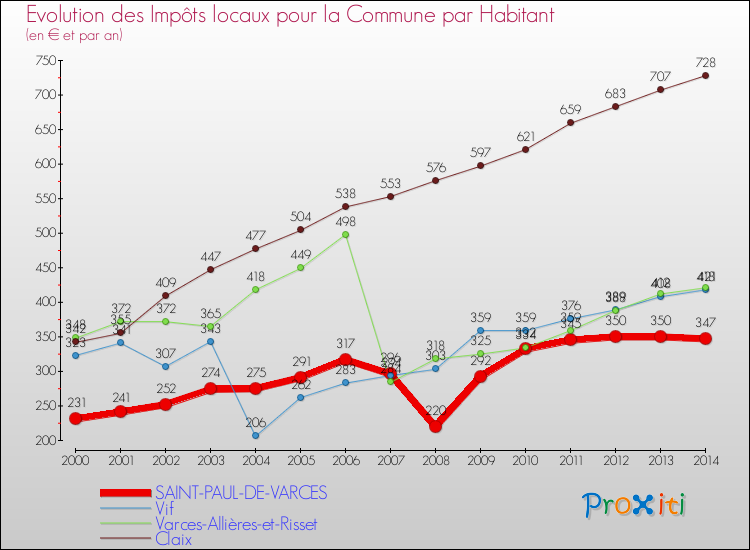 Evolution et montant des impôts locaux par Habitant pour SAINT-PAUL-DE-VARCES et les communes proches de 2000 à 2014 Comparaison des impôts locaux par habitant pour SAINT-PAUL-DE-VARCES et les communes voisines de 2000 à 2014