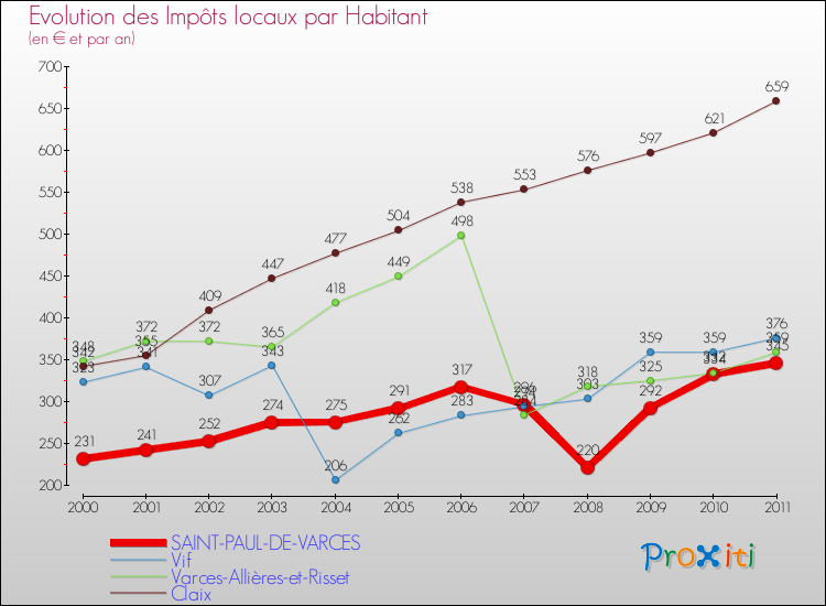 Evolution et montant des impôts locaux par Habitant pour SAINT-PAUL-DE-VARCES et les communes proches Comparaison des impôts locaux par habitant pour SAINT-PAUL-DE-VARCES et les communes voisines