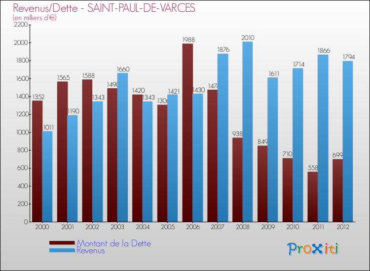 Evolution comparée de la dette et des revenus pour la commune de SAINT-PAUL-DE-VARCES de 2000 à 2012 Comparaison de la dette et des revenus pour SAINT-PAUL-DE-VARCES de 2000 à 2012