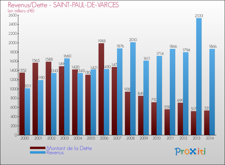 Evolution comparée de la dette et des revenus pour la commune de SAINT-PAUL-DE-VARCES de 2000 à 2014 Comparaison de la dette et des revenus pour SAINT-PAUL-DE-VARCES de 2000 à 2014