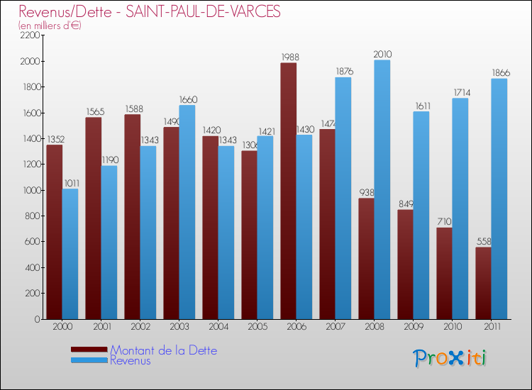 Evolution comparée de la dette et des revenus pour la commune de SAINT-PAUL-DE-VARCES de 2000 à 2011 Comparaison de la dette et des revenus pour SAINT-PAUL-DE-VARCES de 2000 à 2011