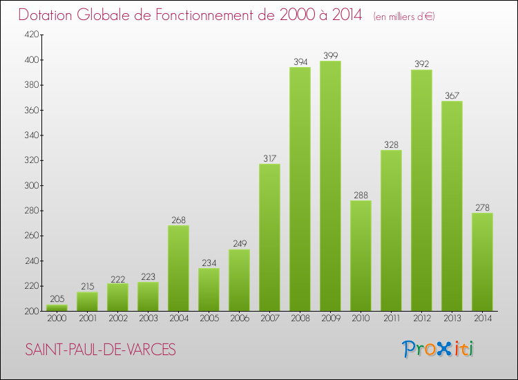 Evolution du montant de la Dotation Globale de Fonctionnement pour la commune de SAINT-PAUL-DE-VARCES de 2000 à 2014 Evolution du montant de la Dotation Globale de Fonctionnement pour SAINT-PAUL-DE-VARCES de 2000 à 2014