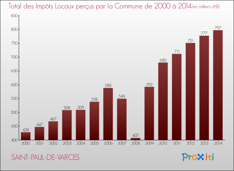 Evolution des Impôts Locaux pour la commune de SAINT-PAUL-DE-VARCES de 2000 à 2014 Evolution des Impôts Locaux pour SAINT-PAUL-DE-VARCES de 2000 à 2014