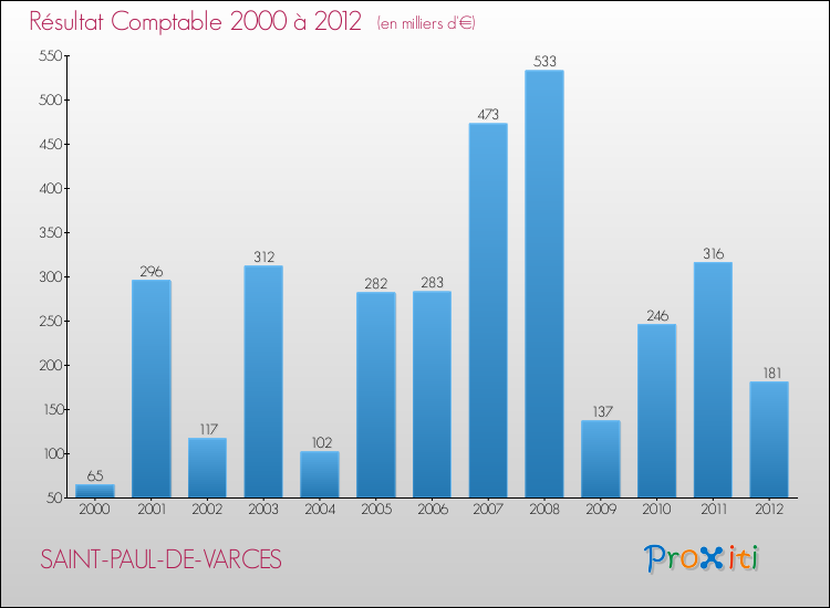 Evolution du résultat comptable pour la commune de SAINT-PAUL-DE-VARCES de 2000 à 2012 Evolution du résultat comptable pour SAINT-PAUL-DE-VARCES de 2000 à 2012