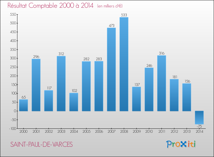 Evolution du résultat comptable pour la commune de SAINT-PAUL-DE-VARCES de 2000 à 2014 Evolution du résultat comptable pour SAINT-PAUL-DE-VARCES de 2000 à 2014