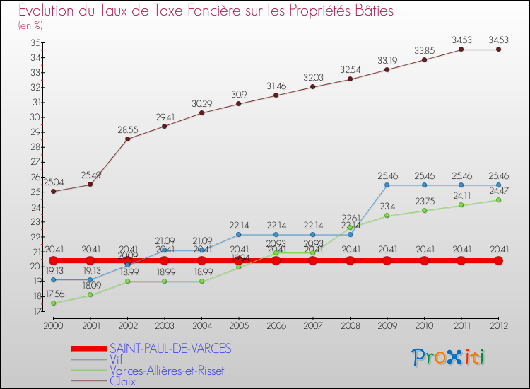 Evolution du taux de la taxe foncière sur le bati pour SAINT-PAUL-DE-VARCES et les communes proches de 2000 à 2012 Comparaison des taux de taxe foncière sur le bati pour SAINT-PAUL-DE-VARCES et les communes voisines de 2000 à 2012