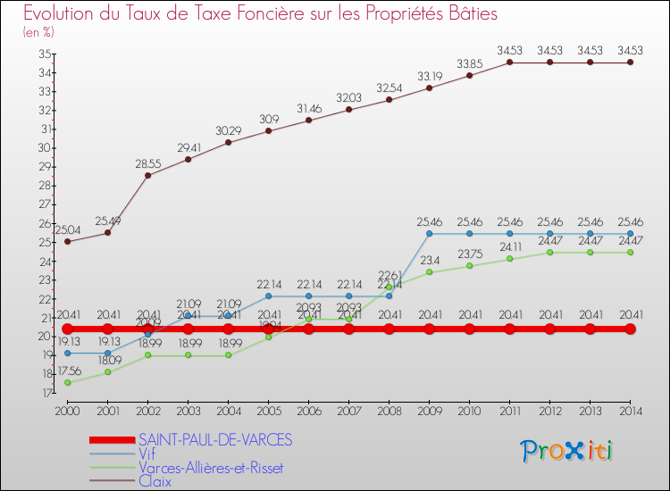 Evolution du taux de la taxe foncière sur le bati pour SAINT-PAUL-DE-VARCES et les communes proches de 2000 à 2014 Comparaison des taux de taxe foncière sur le bati pour SAINT-PAUL-DE-VARCES et les communes voisines de 2000 à 2014