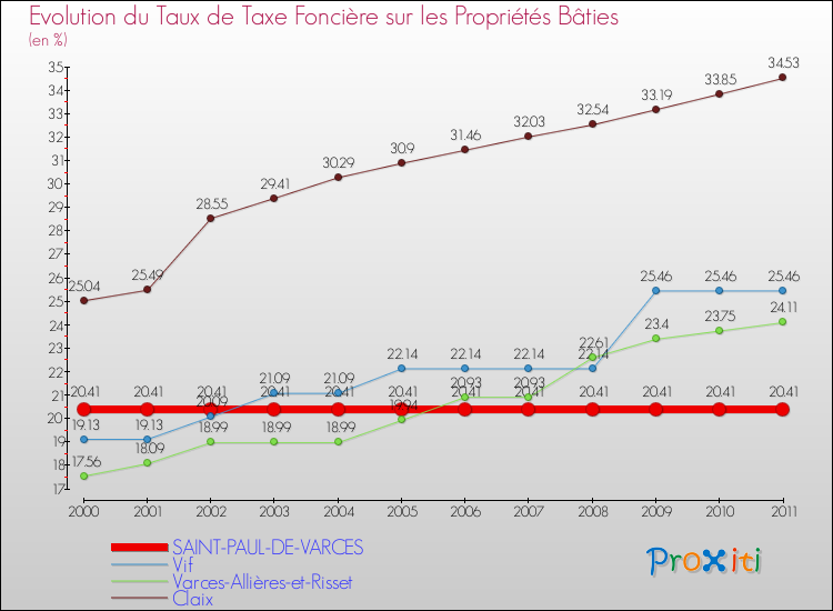 Evolution du taux de la taxe foncière sur le bati pour SAINT-PAUL-DE-VARCES et les communes proches Comparaison des taux de taxe foncière sur le bati pour SAINT-PAUL-DE-VARCES et les communes voisines