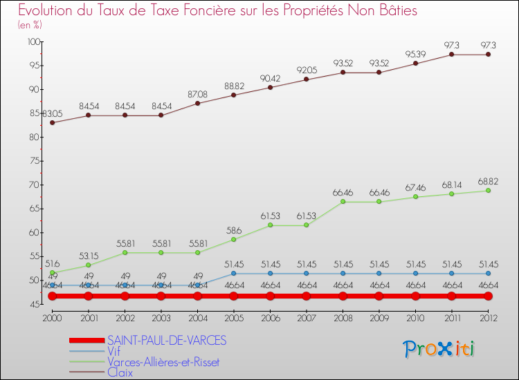 Evolution du taux de la taxe foncière sur les immeubles et terrains non batis pour SAINT-PAUL-DE-VARCES et les communes proches de 2000 à 2012 Comparaison des taux de la taxe foncière sur les immeubles et terrains non batis pour SAINT-PAUL-DE-VARCES et les communes voisines de 2000 à 2012