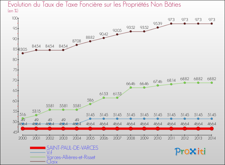 Evolution du taux de la taxe foncière sur les immeubles et terrains non batis pour SAINT-PAUL-DE-VARCES et les communes proches de 2000 à 2014 Comparaison des taux de la taxe foncière sur les immeubles et terrains non batis pour SAINT-PAUL-DE-VARCES et les communes voisines de 2000 à 2014