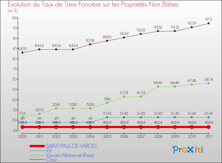 Evolution du taux de la taxe foncière sur les immeubles et terrains non batis pour SAINT-PAUL-DE-VARCES et les communes proches Comparaison des taux de la taxe foncière sur les immeubles et terrains non batis pour SAINT-PAUL-DE-VARCES et les communes voisines