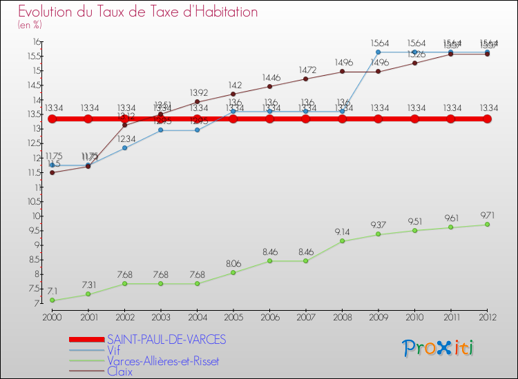 Evolution du taux de la taxe d'habitation pour SAINT-PAUL-DE-VARCES et les communes proches Comparaison des taux de la taxe d'habitation pour SAINT-PAUL-DE-VARCES et les communes voisines