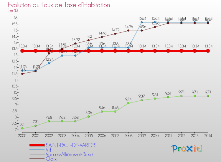 Evolution du taux de la taxe d'habitation pour SAINT-PAUL-DE-VARCES et les communes proches de 2000 à 2014 Comparaison des taux de la taxe d'habitation pour SAINT-PAUL-DE-VARCES et les communes voisines de 2000 à 2014