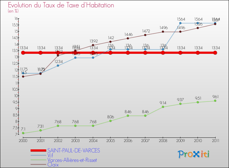 Evolution du taux de la taxe d'habitation pour SAINT-PAUL-DE-VARCES et les communes proches Comparaison des taux de la taxe d'habitation pour SAINT-PAUL-DE-VARCES et les communes voisines