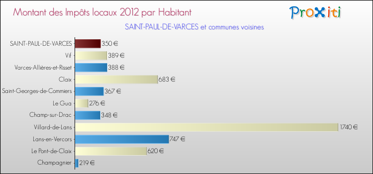 Montant des impôts locaux par Habitant pour SAINT-PAUL-DE-VARCES et les communes proches Comparaison des impôts locaux par habitant pour SAINT-PAUL-DE-VARCES et les communes voisines