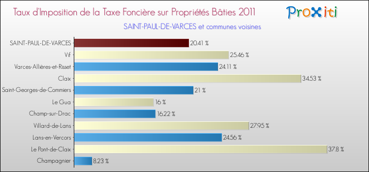Taux d'imposition de la taxe foncière sur le bati 2011 pour SAINT-PAUL-DE-VARCES et les communes proches Comparaison des taux d'imposition de la taxe foncière sur le bati 2011 pour SAINT-PAUL-DE-VARCES et les communes voisines