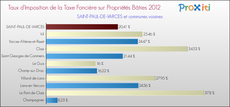 Taux d'imposition de la taxe foncière sur le bati 2012 pour SAINT-PAUL-DE-VARCES et les communes proches Comparaison des taux d'imposition de la taxe foncière sur le bati 2012 pour SAINT-PAUL-DE-VARCES et les communes voisines