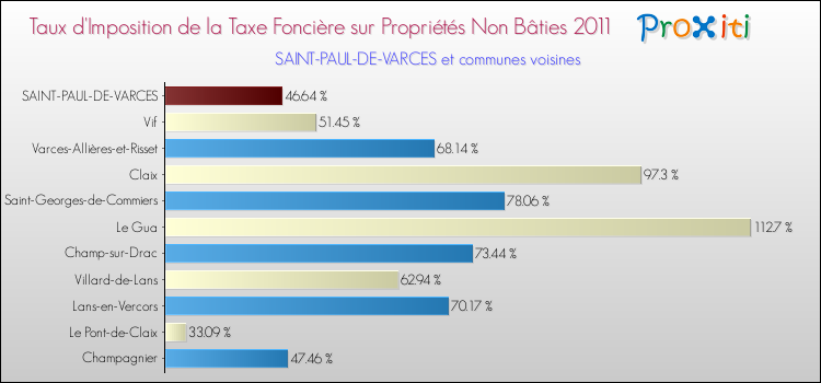Taux d'imposition de la taxe foncière sur les immeubles et terrains non batis 2011 pour SAINT-PAUL-DE-VARCES et les communes proches Comparaison des taux d'imposition de la taxe foncière sur les immeubles et terrains non batis 2011 pour SAINT-PAUL-DE-VARCES et les communes voisines