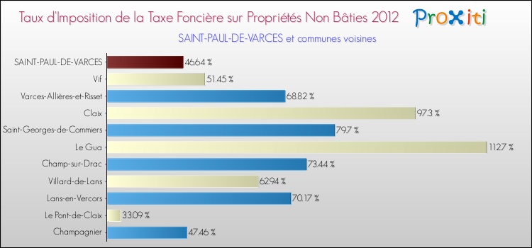 Taux d'imposition de la taxe foncière sur les immeubles et terrains non batis 2012 pour SAINT-PAUL-DE-VARCES et les communes proches Comparaison des taux d'imposition de la taxe foncière sur les immeubles et terrains non batis 2012 pour SAINT-PAUL-DE-VARCES et les communes voisines