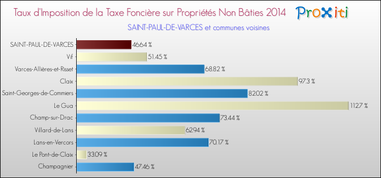 Taux d'imposition de la taxe foncière sur les immeubles et terrains non batis 2014 pour SAINT-PAUL-DE-VARCES et les communes proches Comparaison des taux d'imposition de la taxe foncière sur les immeubles et terrains non batis 2014 pour SAINT-PAUL-DE-VARCES et les communes voisines