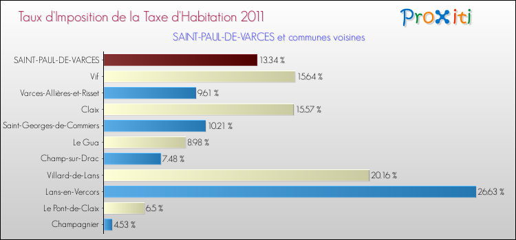 Taux d'imposition de la taxe d'habitation 2011 pour SAINT-PAUL-DE-VARCES et les communes proches Comparaison des taux d'imposition de la taxe d'habitation 2011 pour SAINT-PAUL-DE-VARCES et les communes voisines
