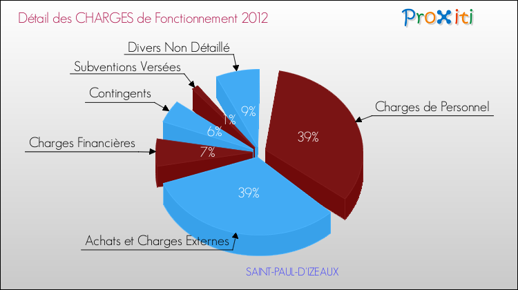 Décomposition des Charges de Fonctionnement 2012 de la commune de SAINT-PAUL-D'IZEAUX Charges de Fonctionnement 2012 pour la commune de SAINT-PAUL-D'IZEAUX