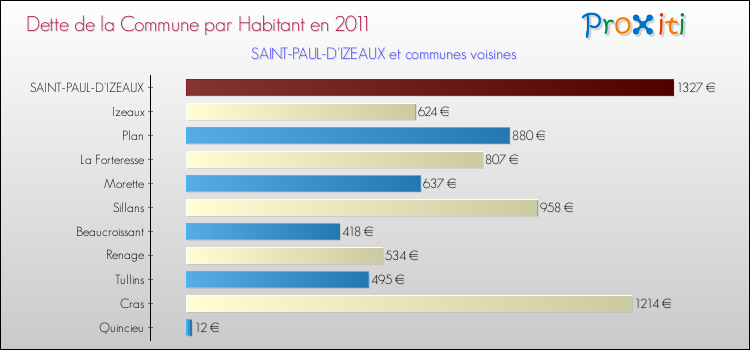 Dette par habitant de la commune en 2011 pour SAINT-PAUL-D'IZEAUX et les communes proches Comparaison de la dette par habitant de la commune en 2011 pour SAINT-PAUL-D'IZEAUX et les communes voisines