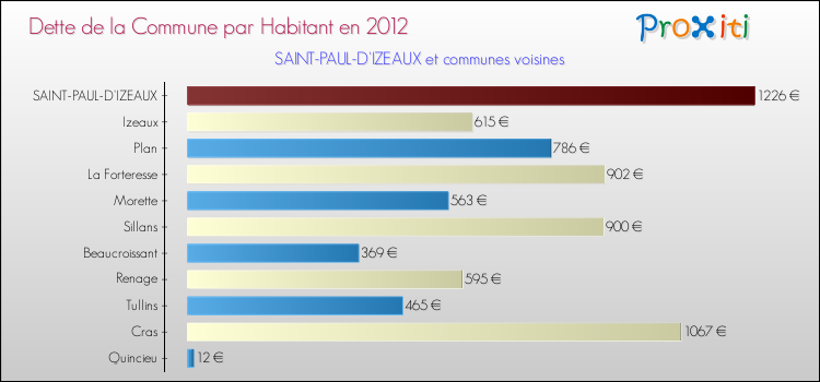 Dette par habitant de la commune en 2012 pour SAINT-PAUL-D'IZEAUX et les communes proches Comparaison de la dette par habitant de la commune en 2012 pour SAINT-PAUL-D'IZEAUX et les communes voisines