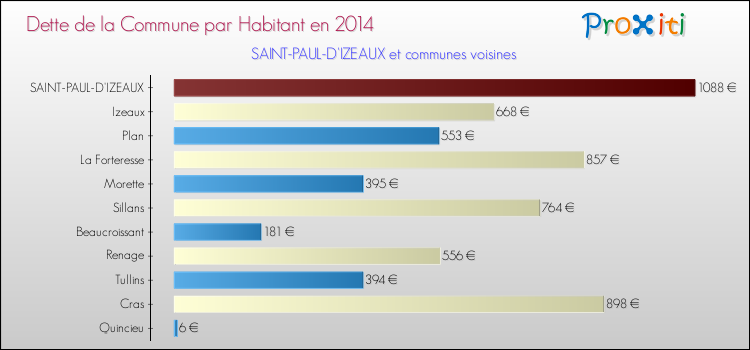 Dette par habitant de la commune en 2014 pour SAINT-PAUL-D'IZEAUX et les communes proches Comparaison de la dette par habitant de la commune en 2014 pour SAINT-PAUL-D'IZEAUX et les communes voisines