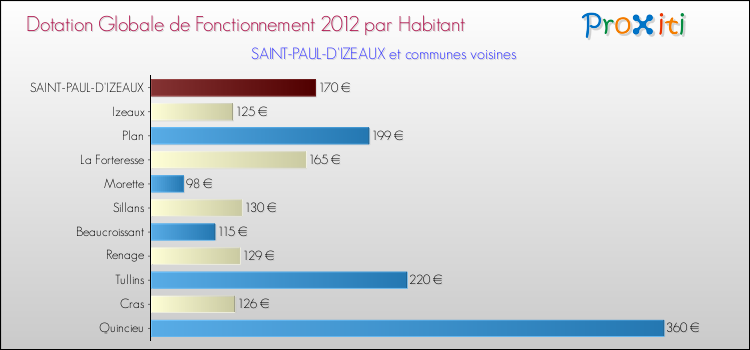 Montant des dotations globales de fonctionnement DGF par Habitant pour SAINT-PAUL-D'IZEAUX et les communes proches Comparaison des des dotations globales de fonctionnement DGF par habitant pour SAINT-PAUL-D'IZEAUX et les communes voisines