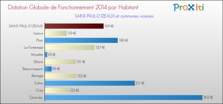 Montant des dotations globales de fonctionnement DGF par Habitant pour SAINT-PAUL-D'IZEAUX et les communes proches en 2014. Comparaison des des dotations globales de fonctionnement DGF par habitant pour SAINT-PAUL-D'IZEAUX et les communes voisines en 2014.