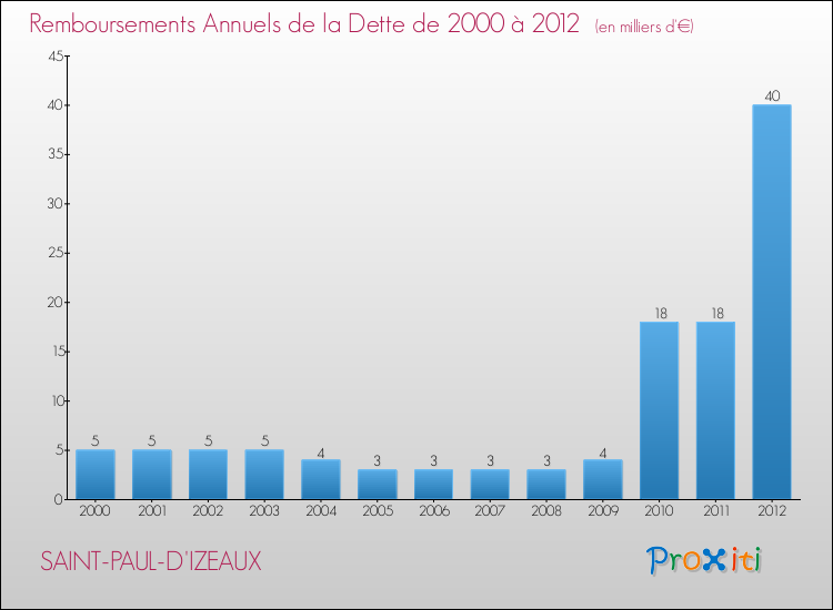 Evolution de l'annuité de la dette pour la commune de SAINT-PAUL-D'IZEAUX de 2000 à 2012 Annuités de la dette pour SAINT-PAUL-D'IZEAUX de 2000 à 2012