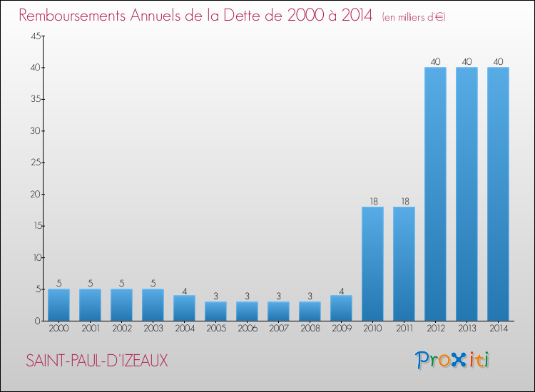 Evolution de l'annuité de la dette pour la commune de SAINT-PAUL-D'IZEAUX de 2000 à 2014 Annuités de la dette pour SAINT-PAUL-D'IZEAUX de 2000 à 2014