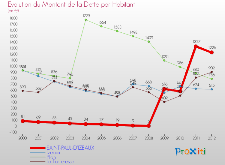Evolution de la dette par habitant pour la commune de SAINT-PAUL-D'IZEAUX et les communes proches de 2000 à 2012 Comparaison de la dette par habitant pour SAINT-PAUL-D'IZEAUX et les communes voisines de 2000 à 2012