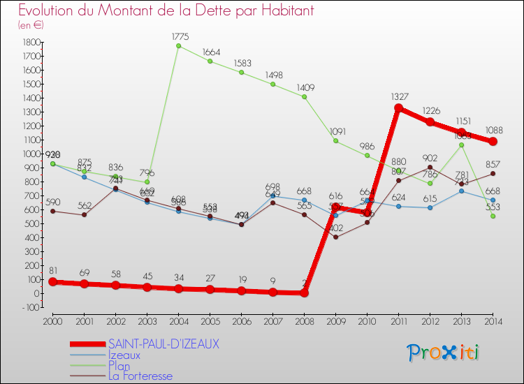 Evolution de la dette par habitant pour la commune de SAINT-PAUL-D'IZEAUX et les communes proches de 2000 à 2014 Comparaison de la dette par habitant pour SAINT-PAUL-D'IZEAUX et les communes voisines de 2000 à 2014
