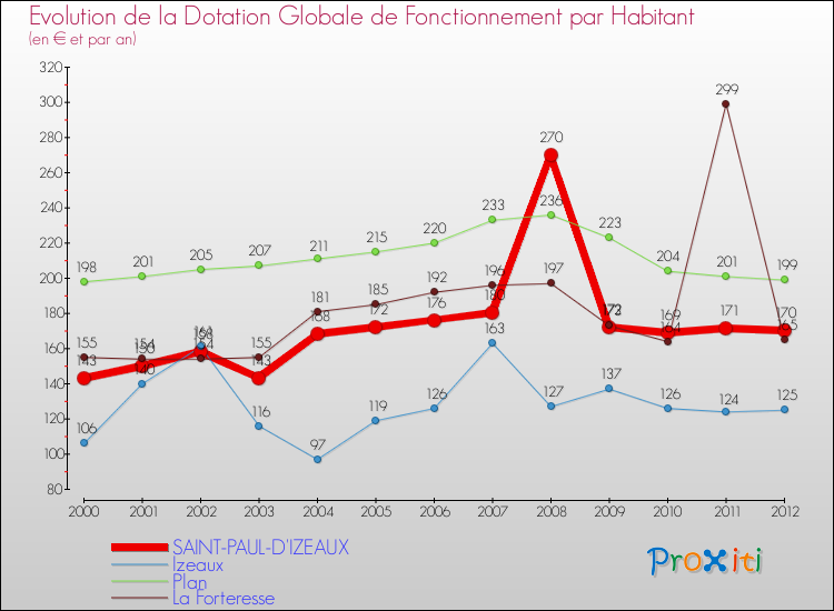 Evolution et montant de la dotation globale de fonctionnement par Habitant pour SAINT-PAUL-D'IZEAUX et les communes proches Comparaison des dotations globales de fonctionnement par habitant pour SAINT-PAUL-D'IZEAUX et les communes voisines