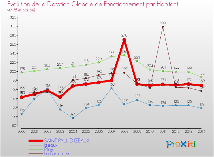 Evolution et montant de la dotation globale de fonctionnement par Habitant pour SAINT-PAUL-D'IZEAUX et les communes proches de 2000 à 2014. Comparaison des dotations globales de fonctionnement par habitant pour SAINT-PAUL-D'IZEAUX et les communes voisines de 2000 à 2014.