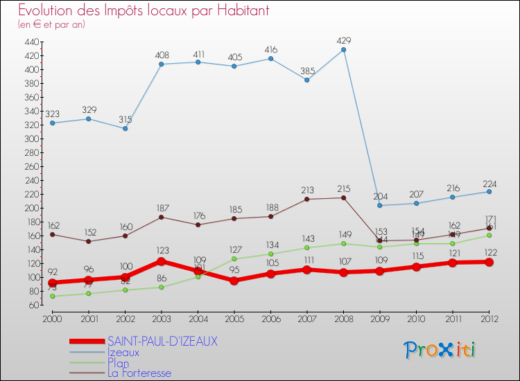 Evolution et montant des impôts locaux par Habitant pour SAINT-PAUL-D'IZEAUX et les communes proches Comparaison des impôts locaux par habitant pour SAINT-PAUL-D'IZEAUX et les communes voisines