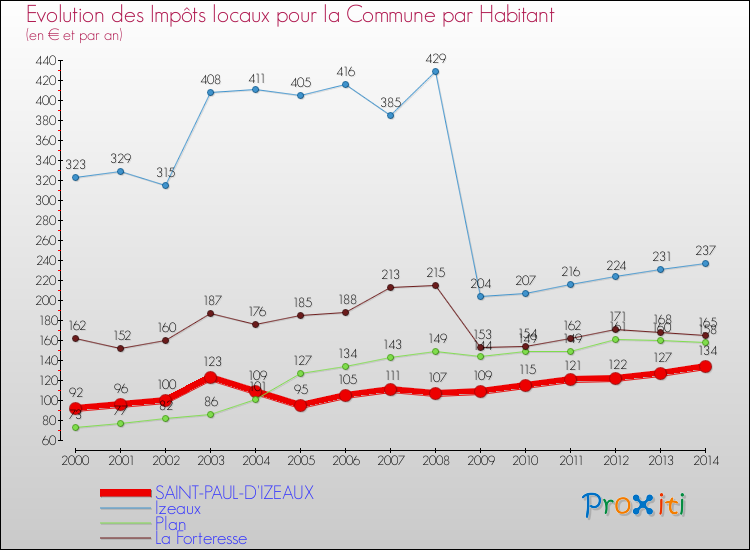Evolution et montant des impôts locaux par Habitant pour SAINT-PAUL-D'IZEAUX et les communes proches de 2000 à 2014 Comparaison des impôts locaux par habitant pour SAINT-PAUL-D'IZEAUX et les communes voisines de 2000 à 2014