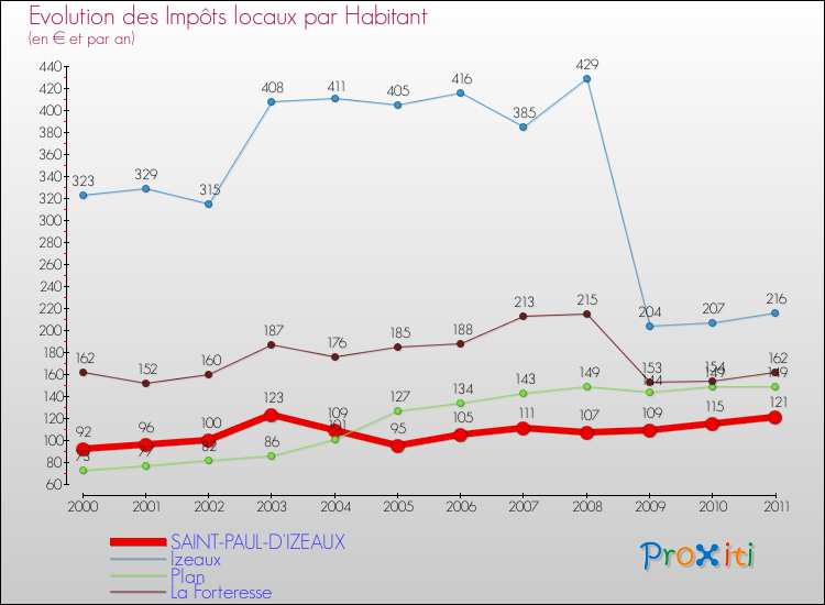 Evolution et montant des impôts locaux par Habitant pour SAINT-PAUL-D'IZEAUX et les communes proches Comparaison des impôts locaux par habitant pour SAINT-PAUL-D'IZEAUX et les communes voisines
