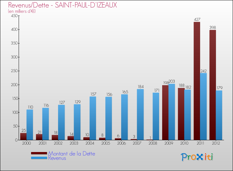 Evolution comparée de la dette et des revenus pour la commune de SAINT-PAUL-D'IZEAUX de 2000 à 2012 Comparaison de la dette et des revenus pour SAINT-PAUL-D'IZEAUX de 2000 à 2012
