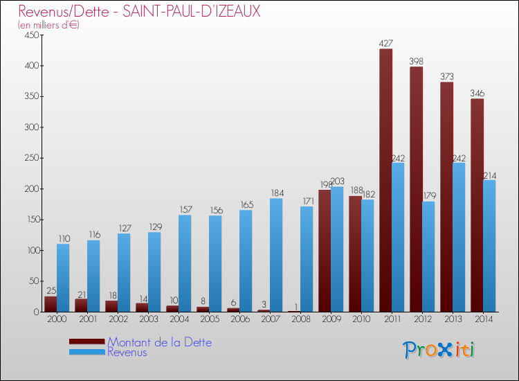 Evolution comparée de la dette et des revenus pour la commune de SAINT-PAUL-D'IZEAUX de 2000 à 2014 Comparaison de la dette et des revenus pour SAINT-PAUL-D'IZEAUX de 2000 à 2014