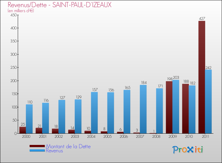 Evolution comparée de la dette et des revenus pour la commune de SAINT-PAUL-D'IZEAUX de 2000 à 2011 Comparaison de la dette et des revenus pour SAINT-PAUL-D'IZEAUX de 2000 à 2011