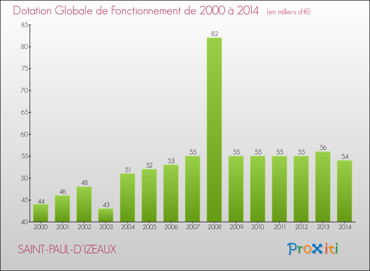 Evolution du montant de la Dotation Globale de Fonctionnement pour la commune de SAINT-PAUL-D'IZEAUX de 2000 à 2014 Evolution du montant de la Dotation Globale de Fonctionnement pour SAINT-PAUL-D'IZEAUX de 2000 à 2014